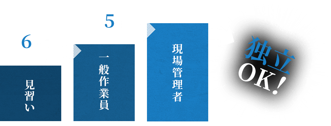 見習いから6ヶ月で一般作業員、5年で現場管理者へ！独立もOK！！